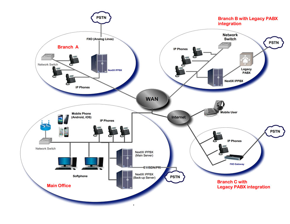 Enterprise IPPBX sample setup